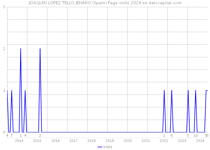JOAQUIN LOPEZ TELLO JENARO (Spain) Page visits 2024 