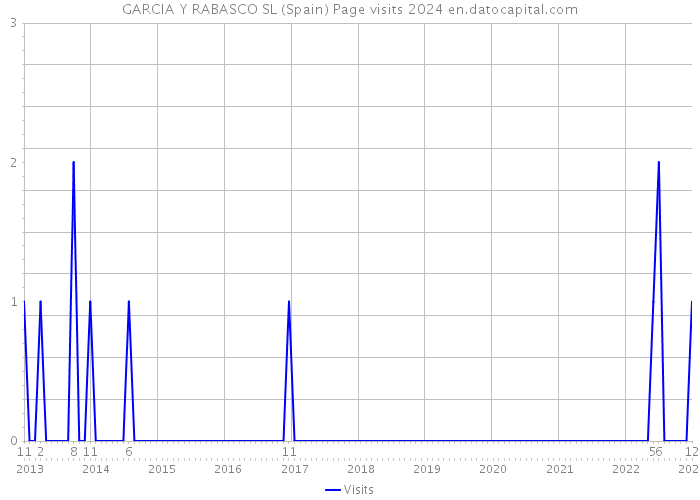 GARCIA Y RABASCO SL (Spain) Page visits 2024 