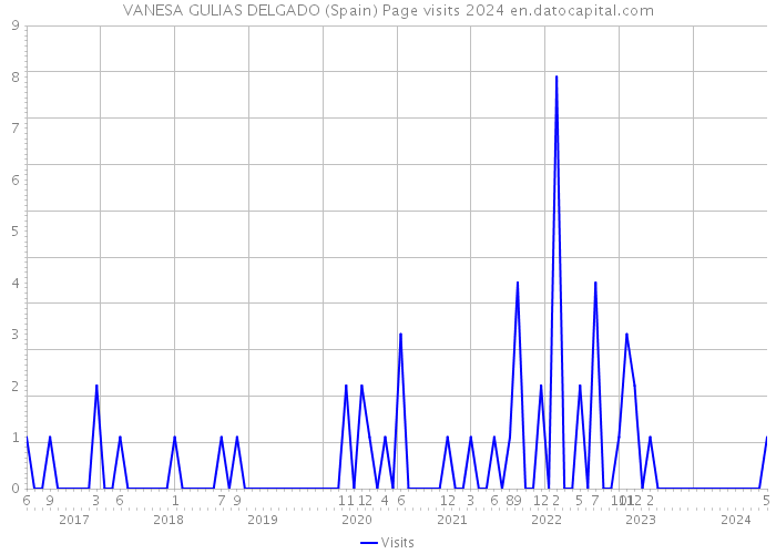 VANESA GULIAS DELGADO (Spain) Page visits 2024 