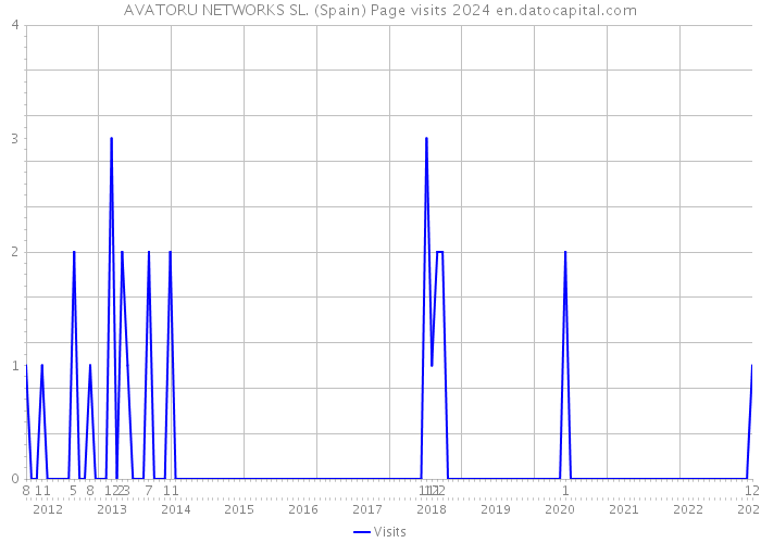 AVATORU NETWORKS SL. (Spain) Page visits 2024 