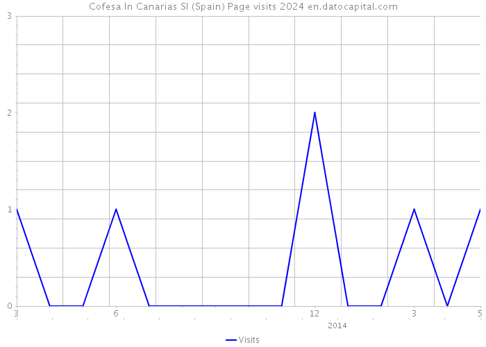 Cofesa In Canarias Sl (Spain) Page visits 2024 