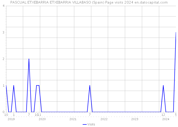 PASCUAL ETXEBARRIA ETXEBARRIA VILLABASO (Spain) Page visits 2024 