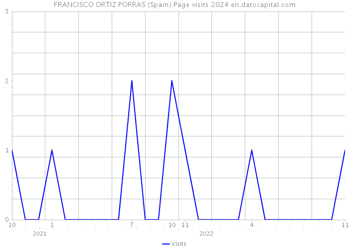 FRANCISCO ORTIZ PORRAS (Spain) Page visits 2024 