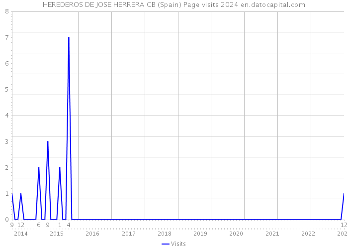 HEREDEROS DE JOSE HERRERA CB (Spain) Page visits 2024 