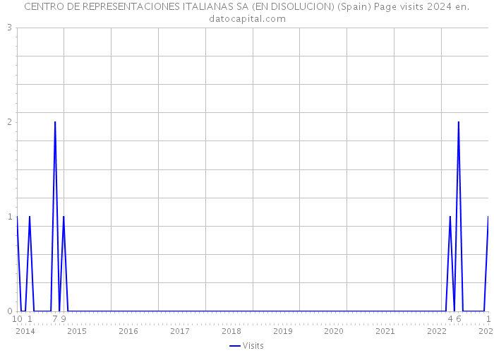 CENTRO DE REPRESENTACIONES ITALIANAS SA (EN DISOLUCION) (Spain) Page visits 2024 