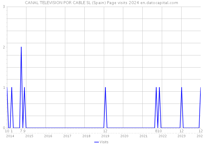CANAL TELEVISION POR CABLE SL (Spain) Page visits 2024 