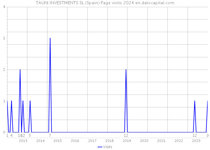 TAUNI INVESTMENTS SL (Spain) Page visits 2024 