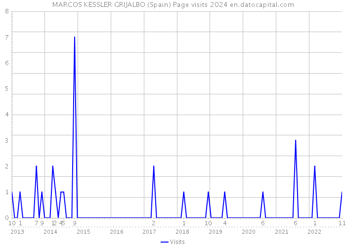 MARCOS KESSLER GRIJALBO (Spain) Page visits 2024 