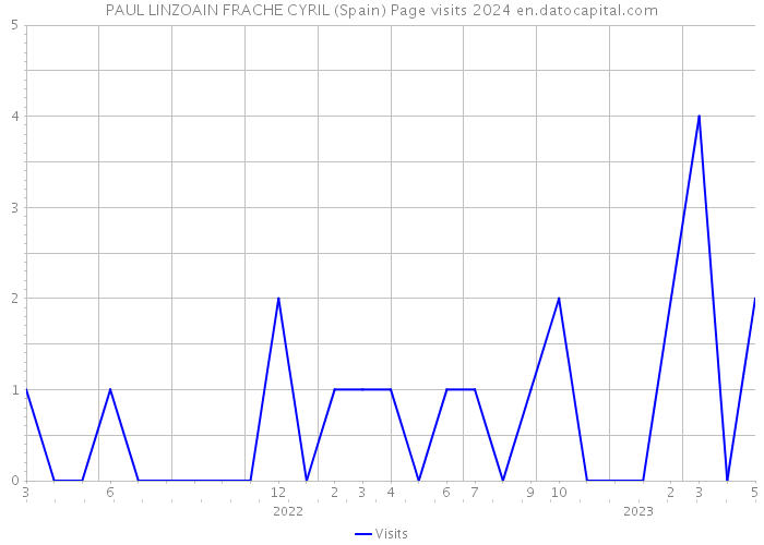 PAUL LINZOAIN FRACHE CYRIL (Spain) Page visits 2024 