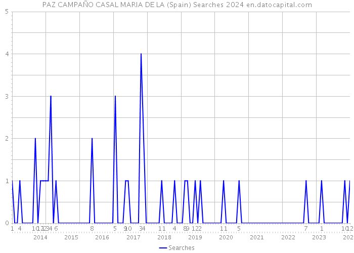 PAZ CAMPAÑO CASAL MARIA DE LA (Spain) Searches 2024 