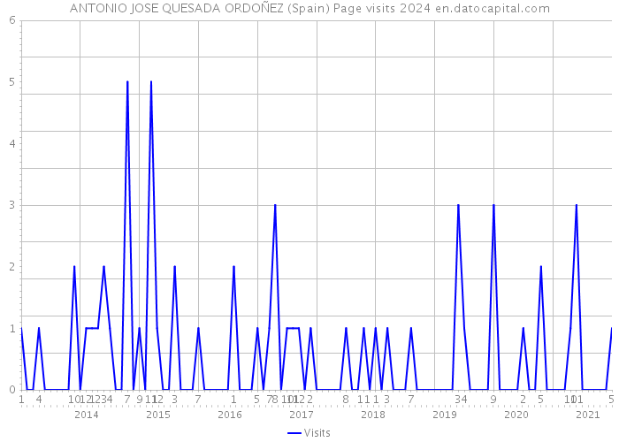 ANTONIO JOSE QUESADA ORDOÑEZ (Spain) Page visits 2024 