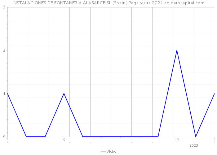 INSTALACIONES DE FONTANERIA ALABARCE SL (Spain) Page visits 2024 