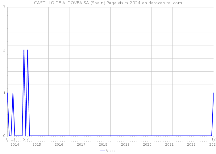 CASTILLO DE ALDOVEA SA (Spain) Page visits 2024 