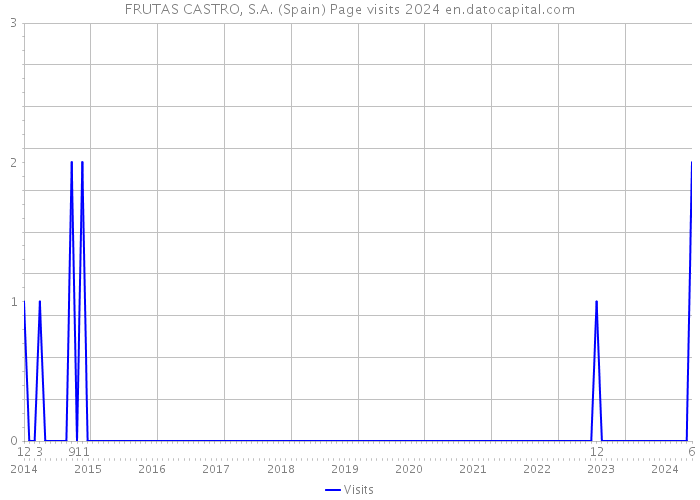 FRUTAS CASTRO, S.A. (Spain) Page visits 2024 