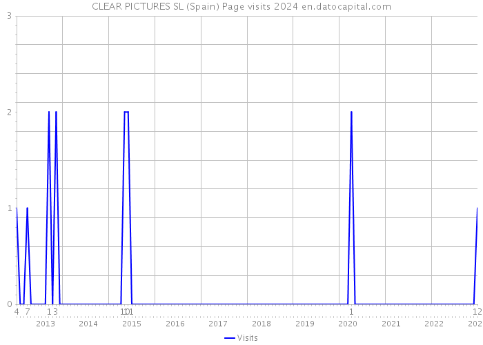 CLEAR PICTURES SL (Spain) Page visits 2024 