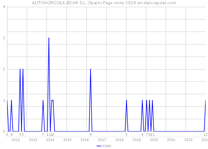 AUTOAGRICOLA JECAR S.L. (Spain) Page visits 2024 