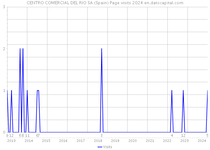 CENTRO COMERCIAL DEL RIO SA (Spain) Page visits 2024 