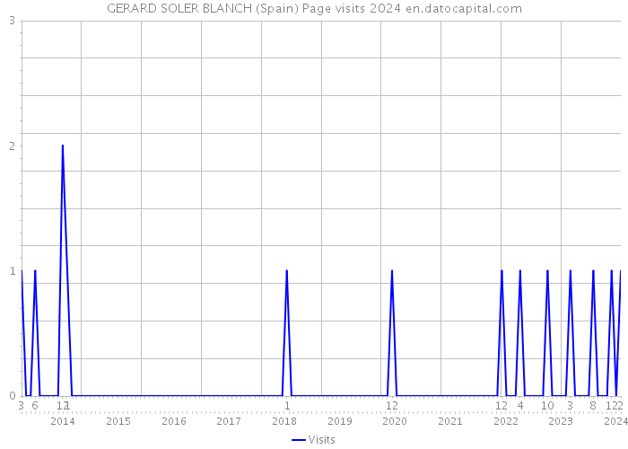 GERARD SOLER BLANCH (Spain) Page visits 2024 