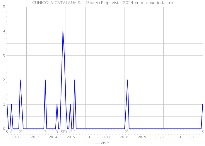 CUNICOLA CATALANA S.L. (Spain) Page visits 2024 