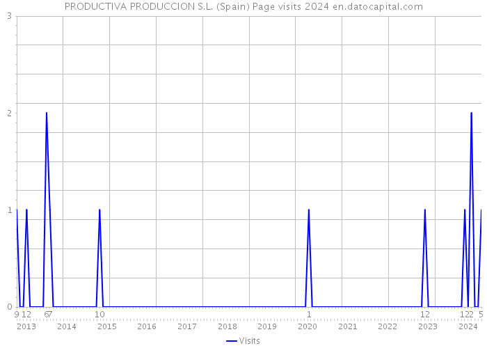 PRODUCTIVA PRODUCCION S.L. (Spain) Page visits 2024 