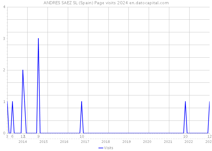 ANDRES SAEZ SL (Spain) Page visits 2024 