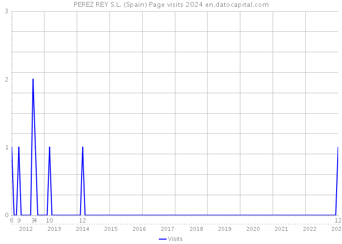 PEREZ REY S.L. (Spain) Page visits 2024 