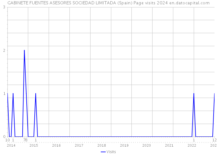 GABINETE FUENTES ASESORES SOCIEDAD LIMITADA (Spain) Page visits 2024 