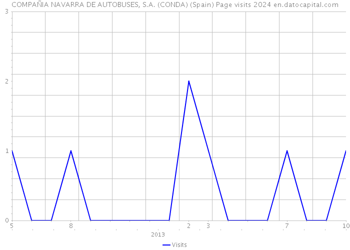 COMPAÑIA NAVARRA DE AUTOBUSES, S.A. (CONDA) (Spain) Page visits 2024 