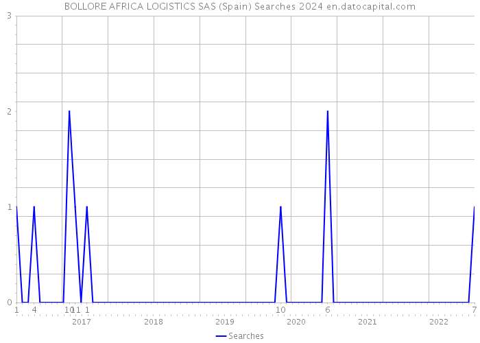 BOLLORE AFRICA LOGISTICS SAS (Spain) Searches 2024 