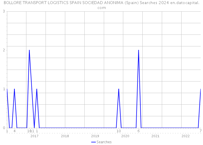 BOLLORE TRANSPORT LOGISTICS SPAIN SOCIEDAD ANONIMA (Spain) Searches 2024 