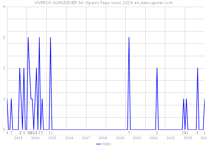 VIVEROS ALMUDEVER SA (Spain) Page visits 2024 