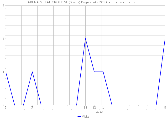 ARENA METAL GROUP SL (Spain) Page visits 2024 