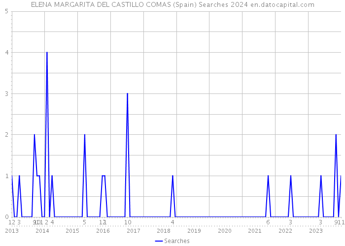 ELENA MARGARITA DEL CASTILLO COMAS (Spain) Searches 2024 