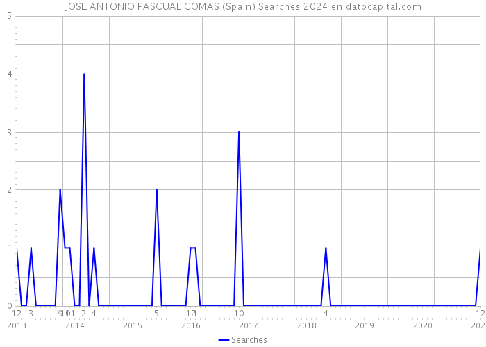 JOSE ANTONIO PASCUAL COMAS (Spain) Searches 2024 