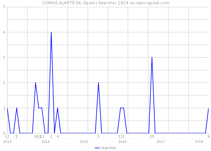 COMAS ALARTE SA (Spain) Searches 2024 