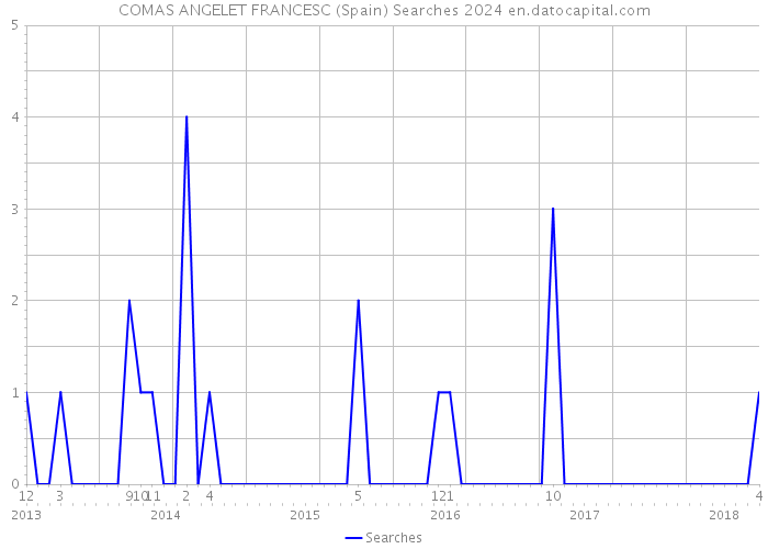 COMAS ANGELET FRANCESC (Spain) Searches 2024 