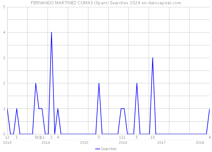 FERNANDO MARTINEZ COMAS (Spain) Searches 2024 