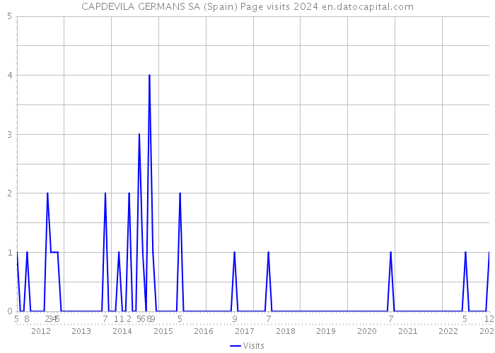 CAPDEVILA GERMANS SA (Spain) Page visits 2024 