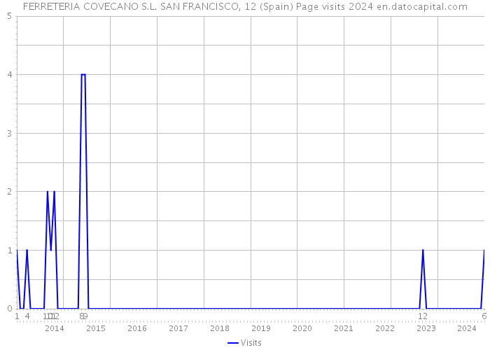 FERRETERIA COVECANO S.L. SAN FRANCISCO, 12 (Spain) Page visits 2024 