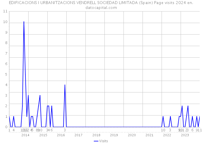 EDIFICACIONS I URBANITZACIONS VENDRELL SOCIEDAD LIMITADA (Spain) Page visits 2024 