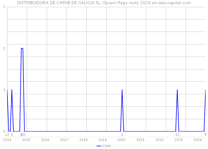 DISTRIBUIDORA DE CARNE DE GALICIA SL. (Spain) Page visits 2024 