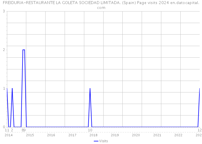 FREIDURIA-RESTAURANTE LA GOLETA SOCIEDAD LIMITADA. (Spain) Page visits 2024 