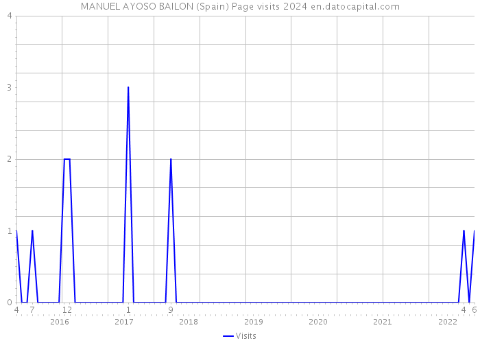 MANUEL AYOSO BAILON (Spain) Page visits 2024 