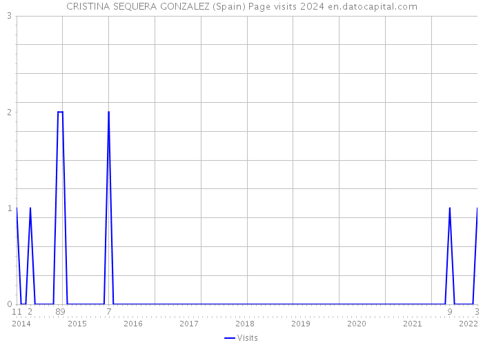 CRISTINA SEQUERA GONZALEZ (Spain) Page visits 2024 