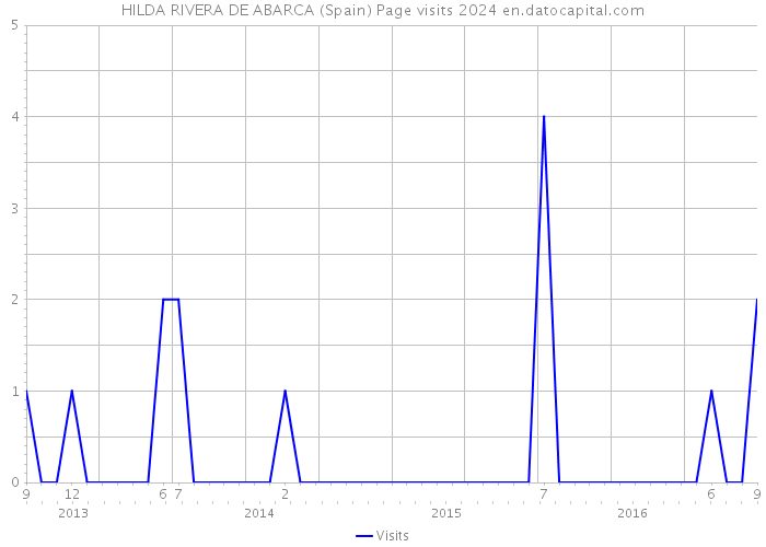 HILDA RIVERA DE ABARCA (Spain) Page visits 2024 