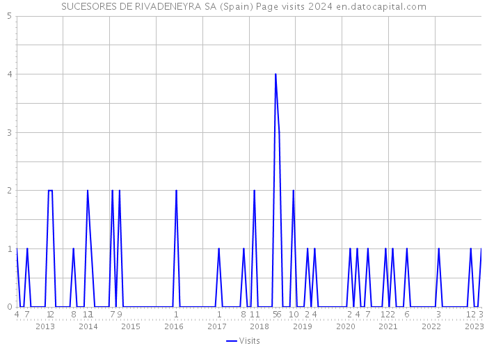 SUCESORES DE RIVADENEYRA SA (Spain) Page visits 2024 