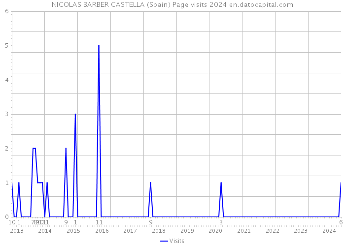 NICOLAS BARBER CASTELLA (Spain) Page visits 2024 