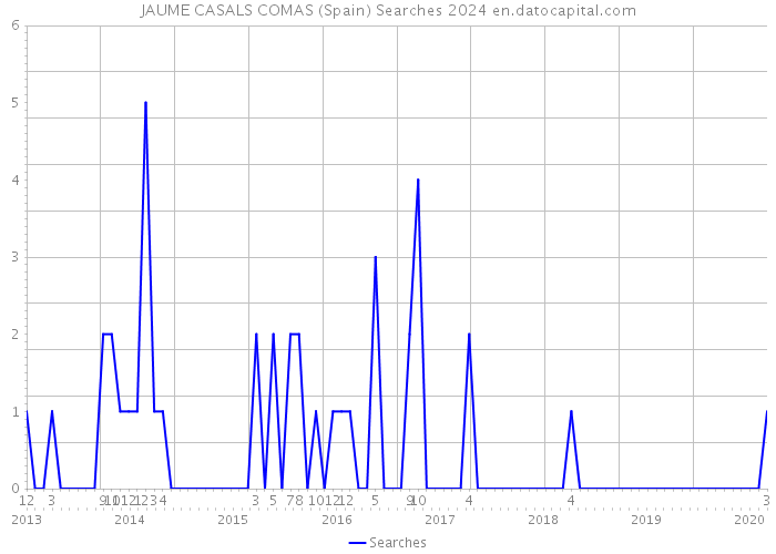 JAUME CASALS COMAS (Spain) Searches 2024 