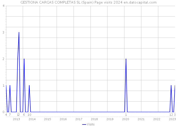 GESTIONA CARGAS COMPLETAS SL (Spain) Page visits 2024 