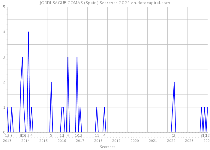 JORDI BAGUE COMAS (Spain) Searches 2024 